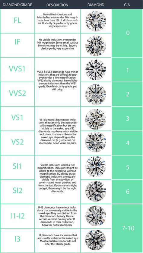 Image result for Diamond Grading Scale Chart