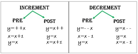 Image result for Increment Java