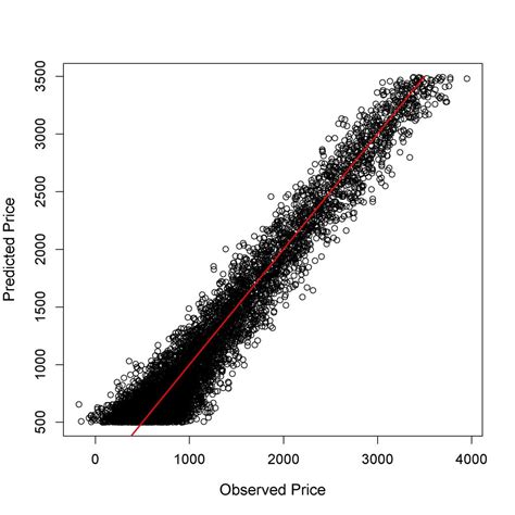 Bayesian Hierarchical Modeling に対する画像結果