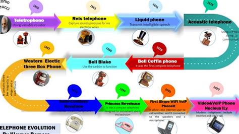 Image result for Time Line of Telephone Flow Chart