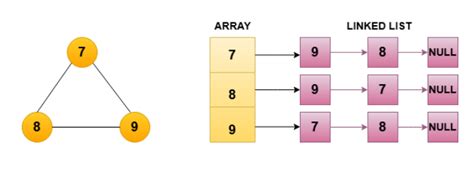 Image result for Graph Data Structure Types
