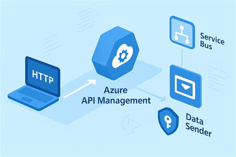 Toradh íomhá ar API Management Azure Service Bus