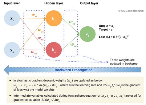 Image result for Neural Networks Backpropagation Calculus