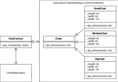 Image result for Factory Method Pattern Example in Python
