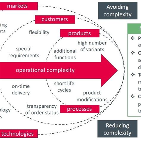 Image result for Complexity System Management