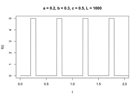 Image result for Calculus Sketch Graph of a Pulse Function