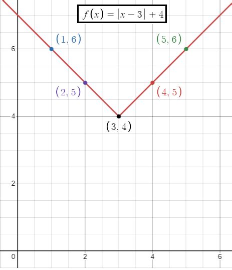 Image result for Range of Absolute Value Function