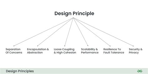 Image result for Software Engineering Design Principels Types