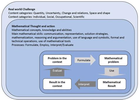 Image result for Problem Solving Cycl