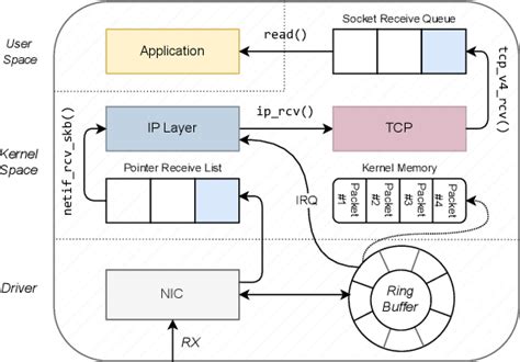 Image result for Packet Reception in Linux Kernel