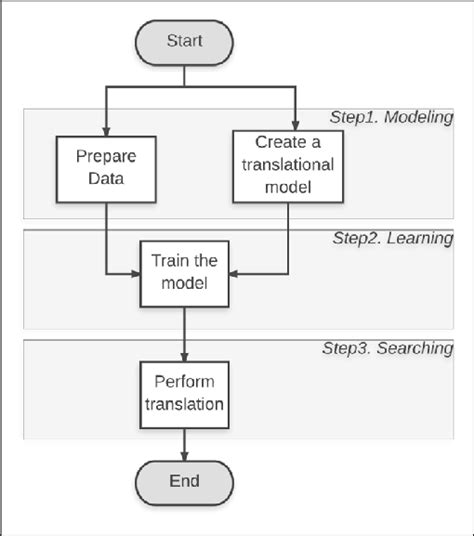 Toradh íomhá ar Translate Algorithms Python