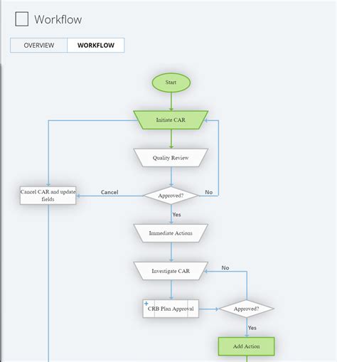 Image result for QMS Workflow