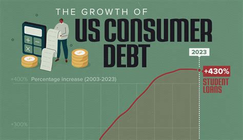 Consumer Debt February に対する画像結果