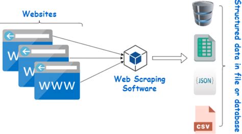 Image result for Scraping Database