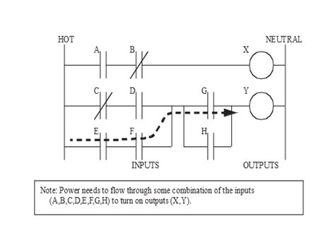Image result for Flowchart for Ladder Logic