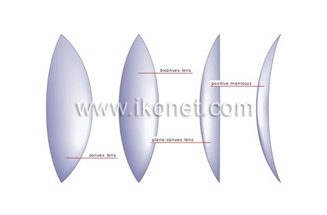 Image result for Converging Lens