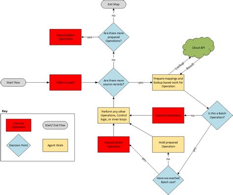 Image result for Sequence Batch Flow Chart for Process