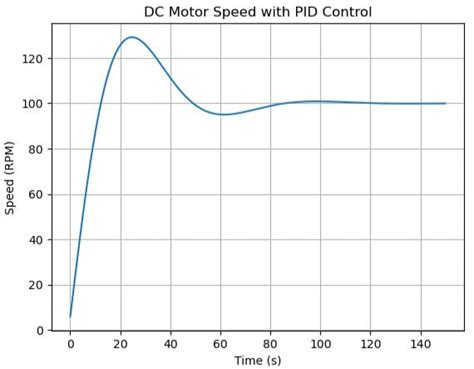 Toradh íomhá ar Python Motor Simulation GUI