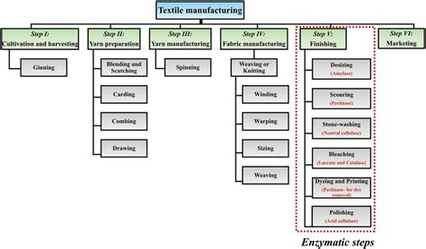 Afbeeldingsresultaten voor Store Department Process Flow Chart in Textile