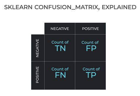 Toradh íomhá ar Confusion Matrix Python Formula