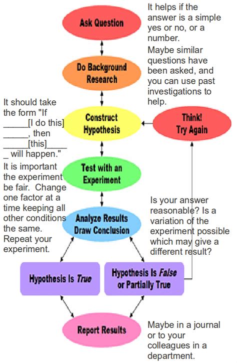 Scientific Method Flow Chart に対する画像結果