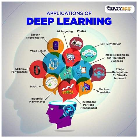 Image result for Deep Learnign Applications
