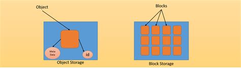 Image result for Block Storage Object Storage Data Lakes