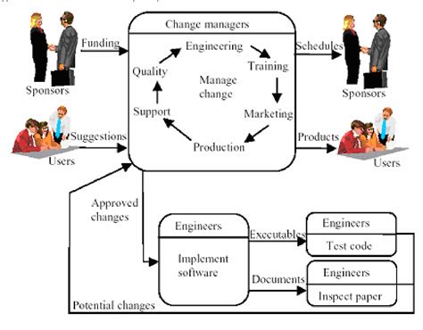 Image result for Change Management Process in Software Development