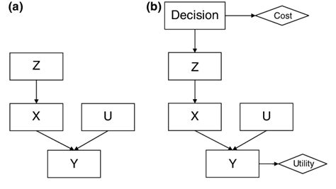 Image result for Bayesian Network Nodes