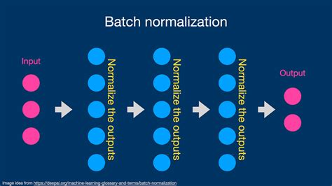 Toradh íomhá ar Normalization in Machine Learning Diagram