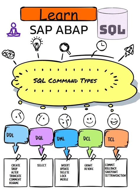 Image result for ABAP SQL