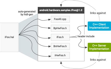 Image result for Android Open Source Compile Flow