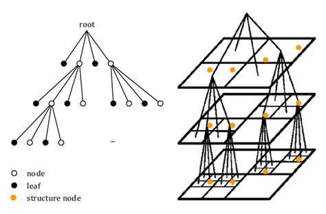 Image result for Quad Tree Pyramid Image