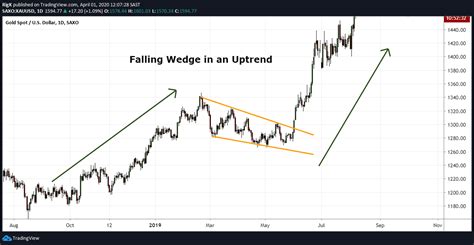Image result for Falling Wedge Pattern Book