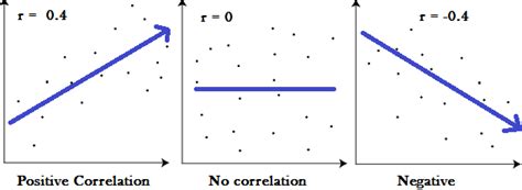Afbeeldingsresultaten voor Weak Negative Correlation