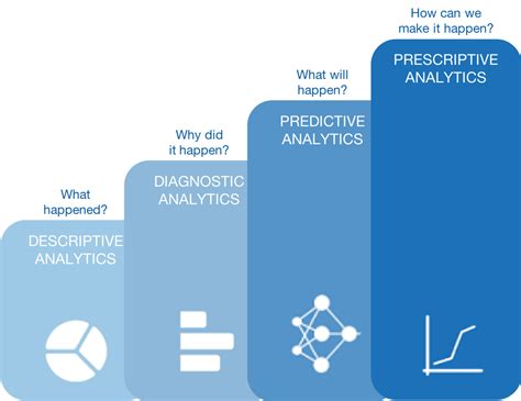 Toradh íomhá ar 3 Types of Business Analytics