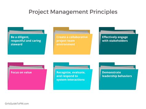 Image result for Project Management Principles