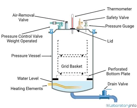 Afbeeldingsresultaten voor Autoclave Labeled Diagram