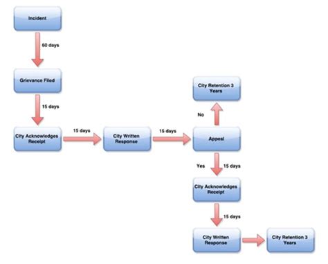 Image result for Ada Process Implementation Flow Chart