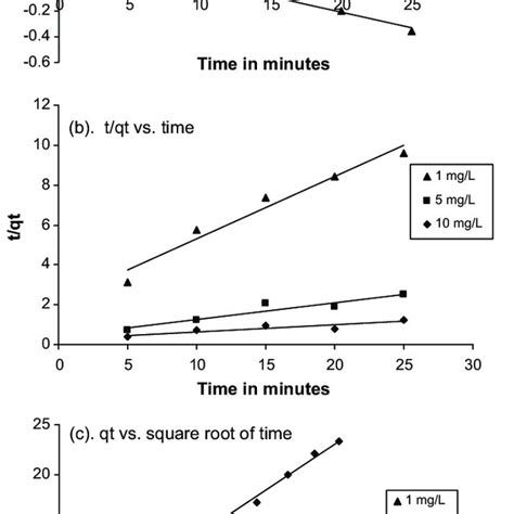 Afbeeldingsresultaten voor First Order Rate Equation Examples