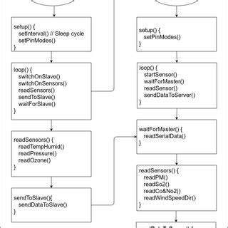 Image result for What Is Program Flowchart