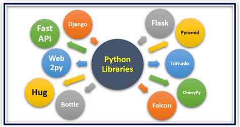 Image result for Python Top Libraries Overview