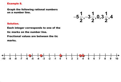 Afbeeldingsresultaten voor Rational Number Line Example