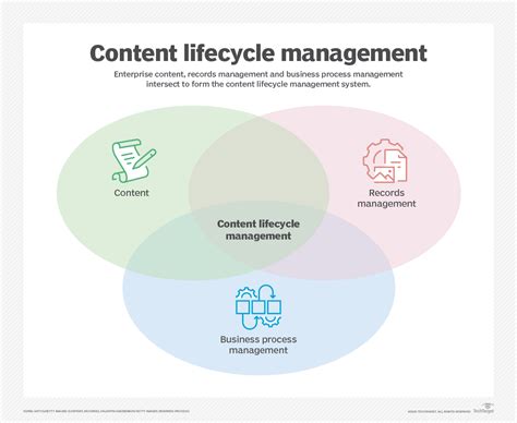 Image result for Content Life Cycle Management