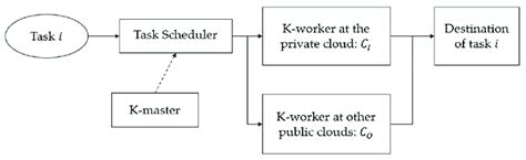 Image result for Task Scheduling Model in Cloud Computing