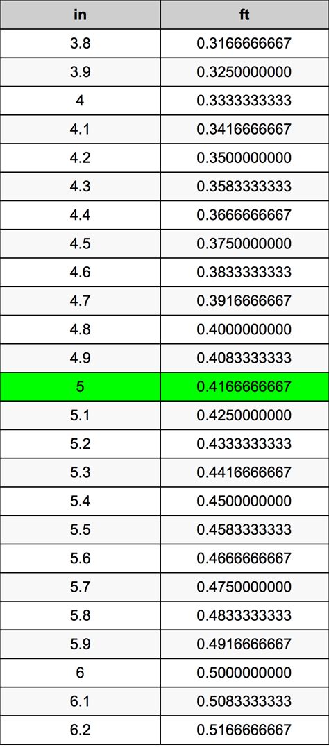 Image result for How Tall Is 5 Inches in Feet