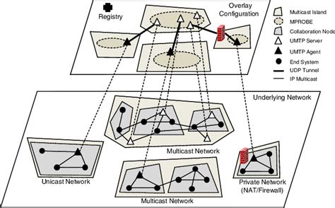 Image result for Multicast Frame Structure