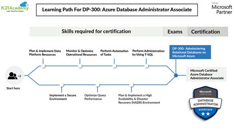 Image result for Azure Database Administrator Associate