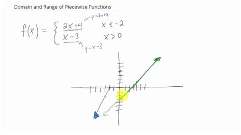 Image result for Piecewise Function Domain MultiChoice