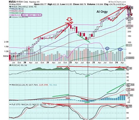 Image result for Nvda Chart Pattern